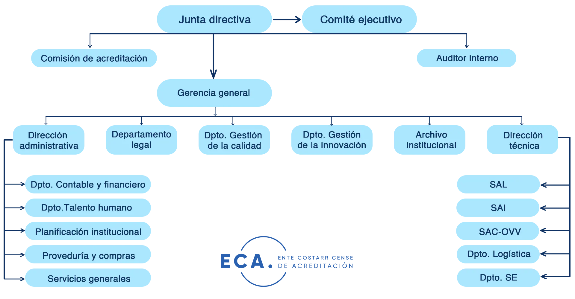 Estructura de la organización administrativa del ECA