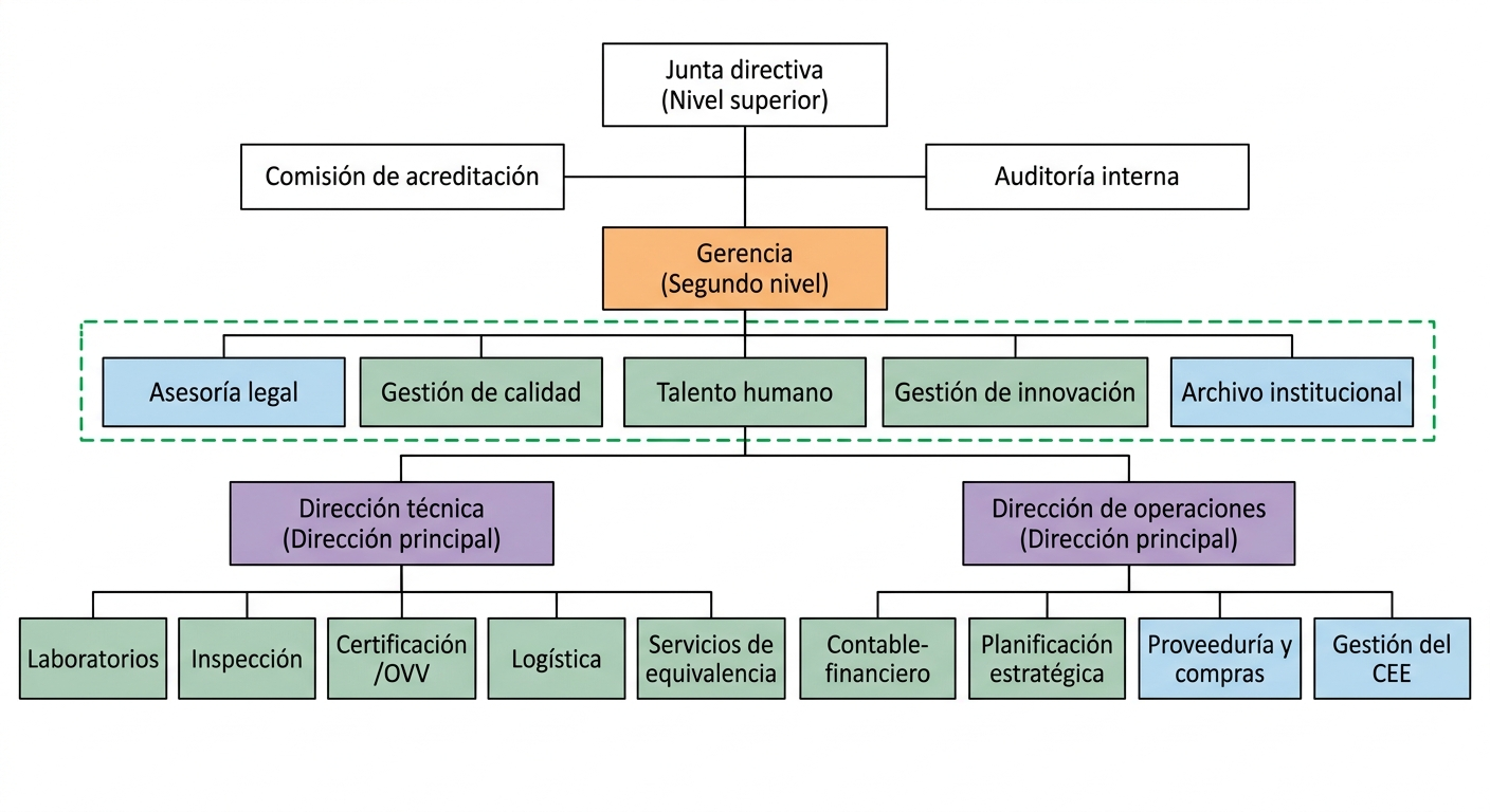 Organigrama JD